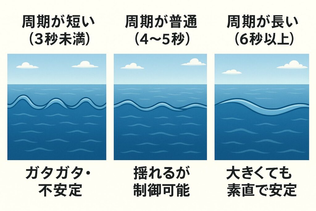 波の周期によるSUPへの影響を説明した図
